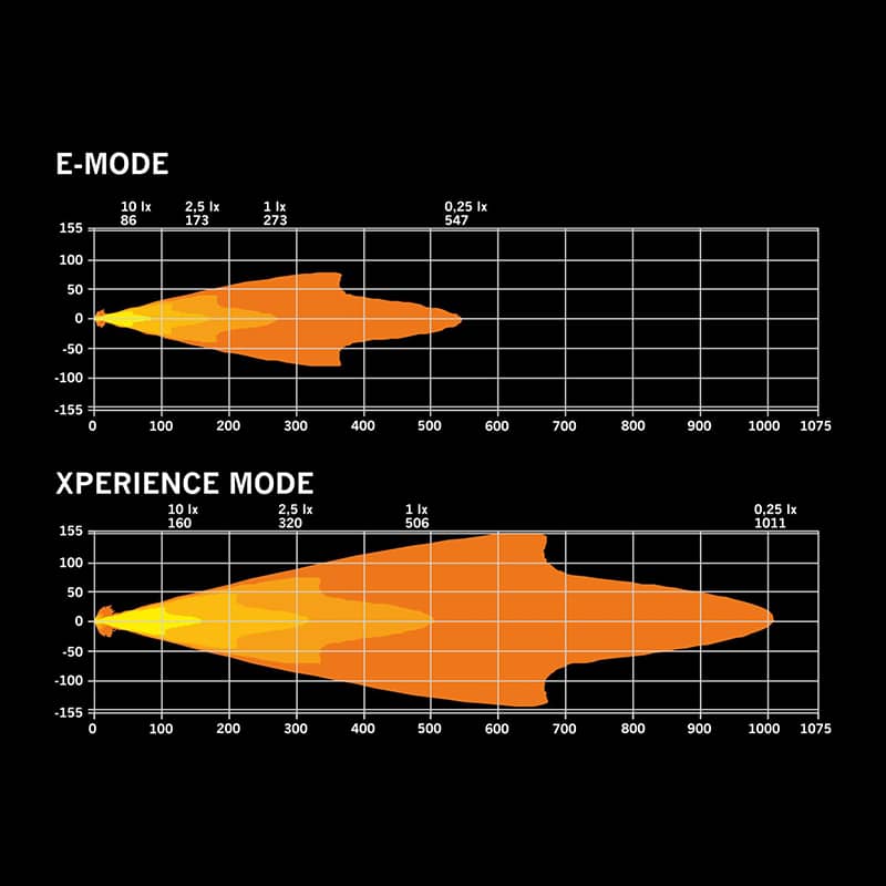 Faisceau du phare longue portée 9 pouces IZE LED OG 12-36V