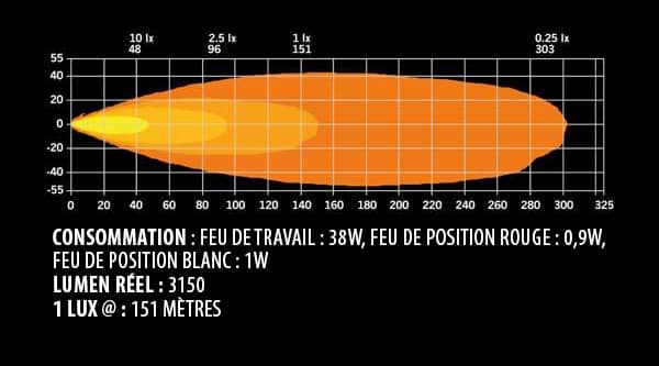 Faisceau et consommation Watts du feu de travail rouge / orange Siberia XP Red Panda