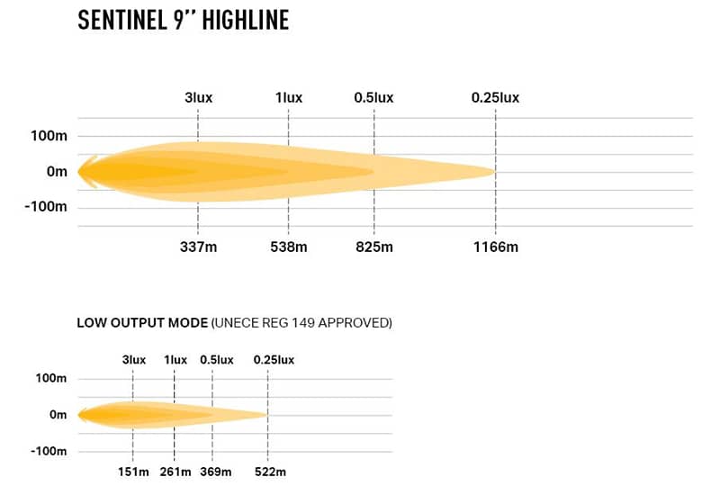 Mesure du faisceau du phare Lazer Sentinel 9 pouces Highline