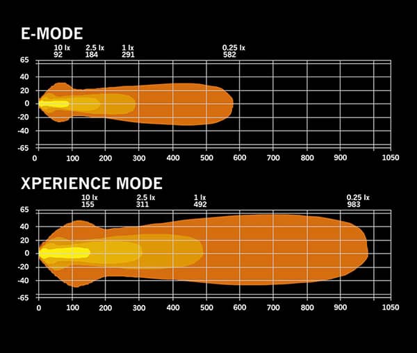Faisceau de la Barre LED 20 pouces blanche / orange Nuuk D-Line 9-36 volts