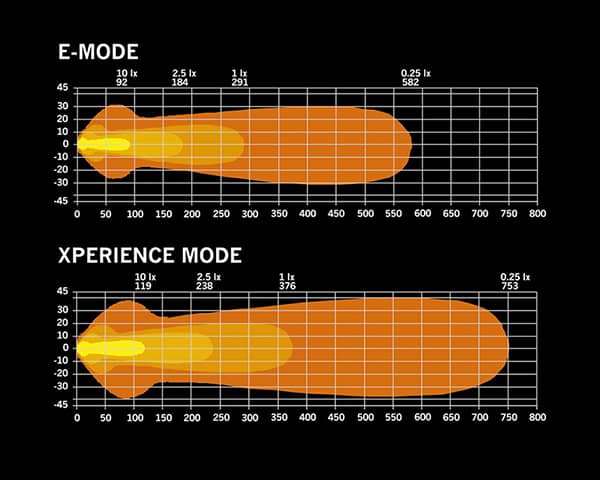 Faisceau de la Barre LED 10 pouces blanche / orange Nuuk D-Line 9-36 volts
